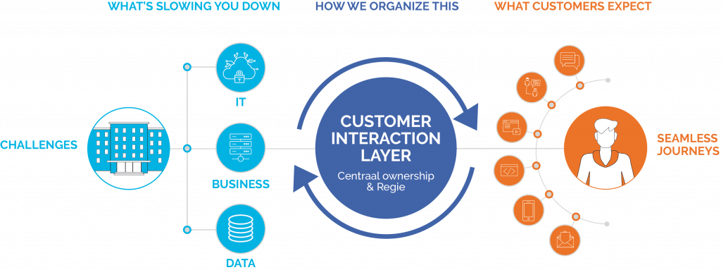 Customer Interaction Layer | Dialog Group