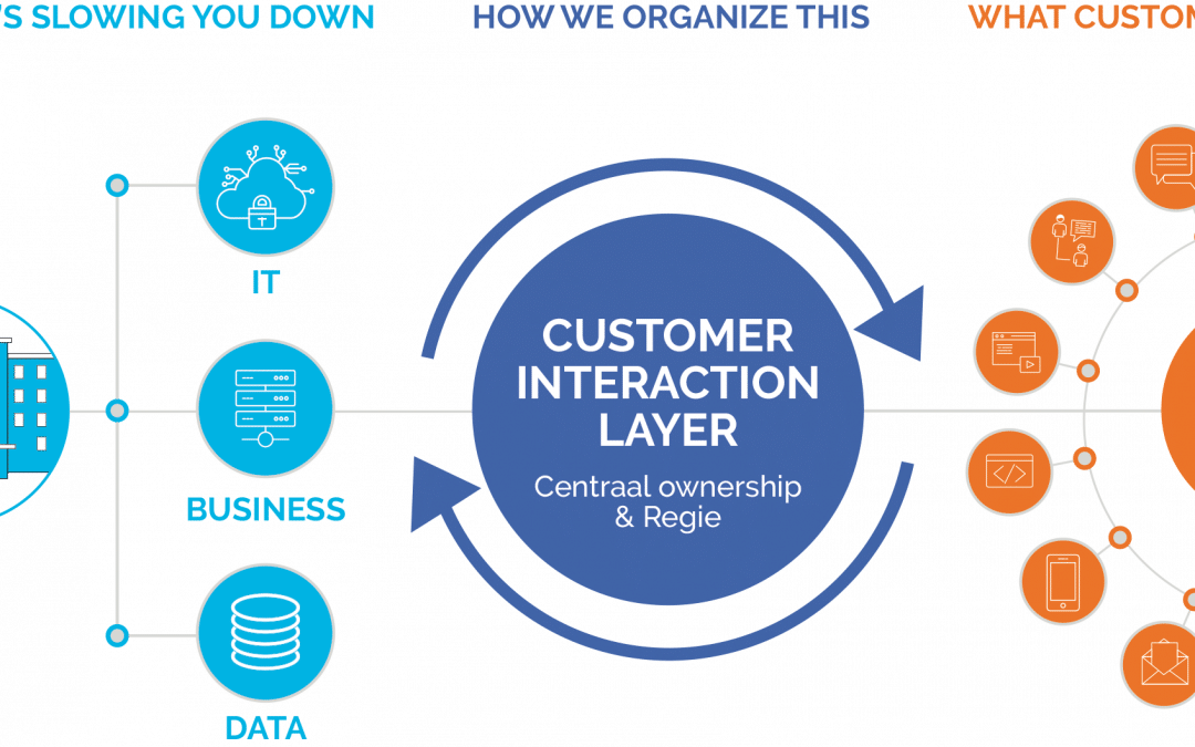 The customer interaction layer: crucial for an optimal customer experience