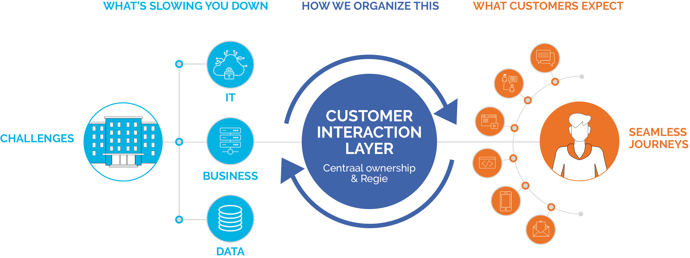 Customer Interaction Layer | Dialog Groep