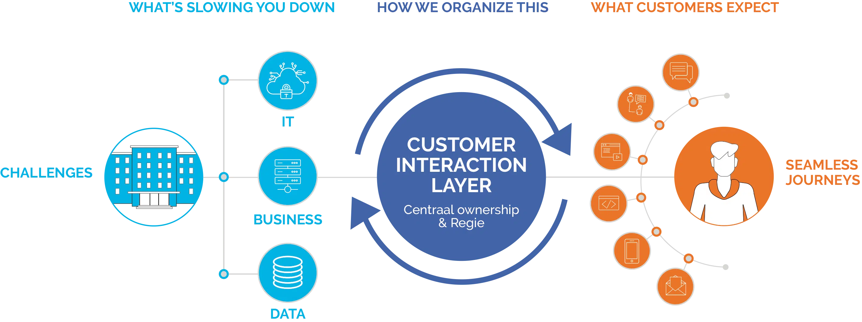 Customer Interaction Layer | Dialog Group